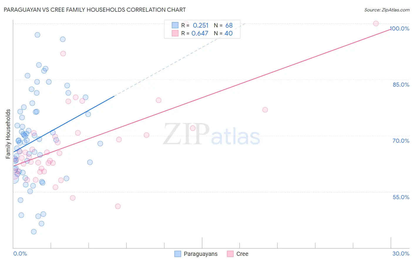 Paraguayan vs Cree Family Households