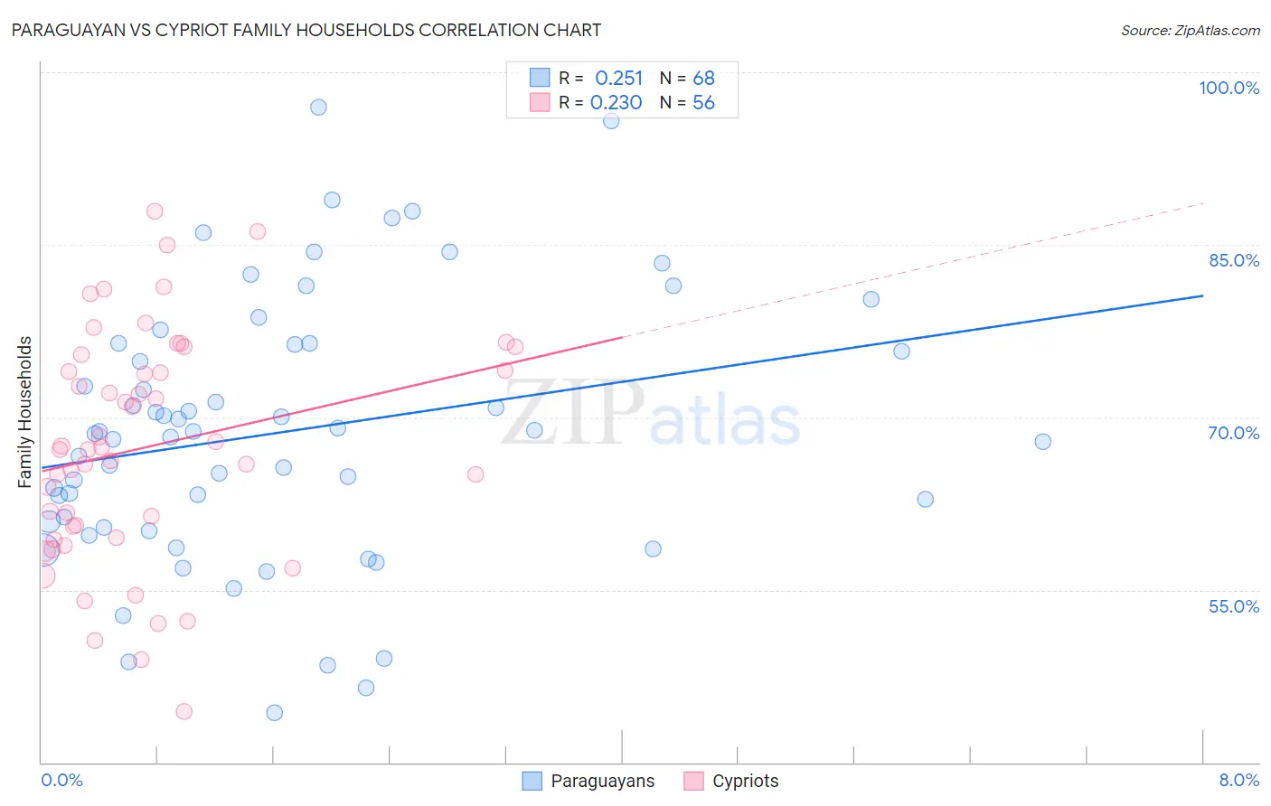 Paraguayan vs Cypriot Family Households