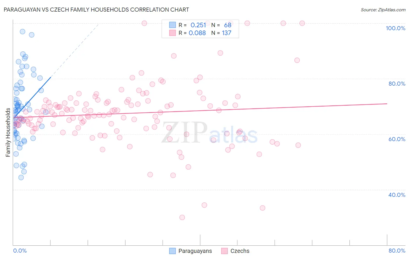 Paraguayan vs Czech Family Households