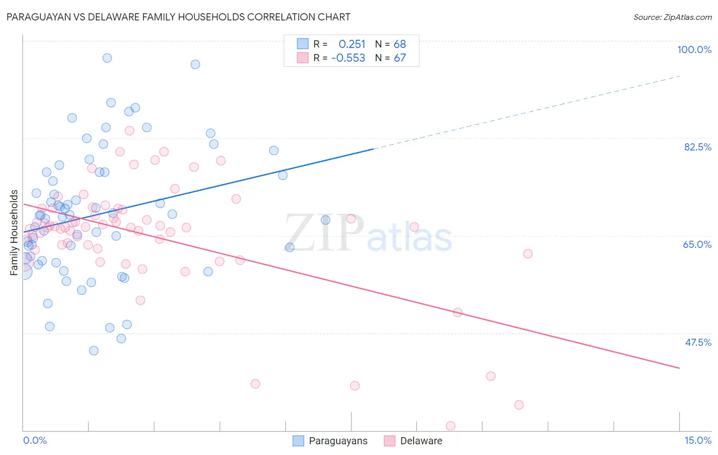 Paraguayan vs Delaware Family Households