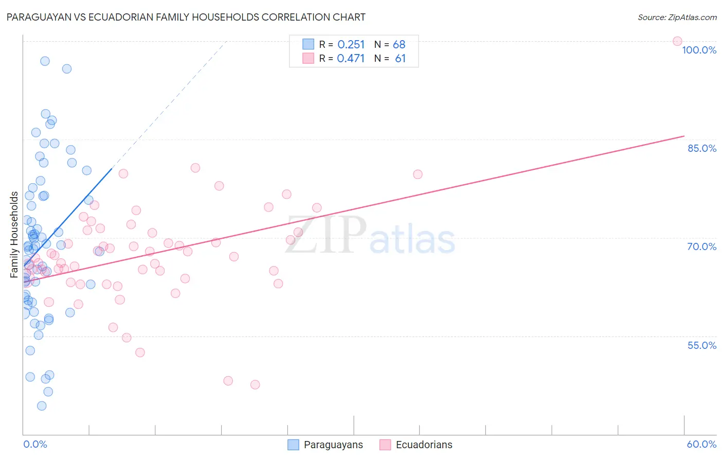 Paraguayan vs Ecuadorian Family Households