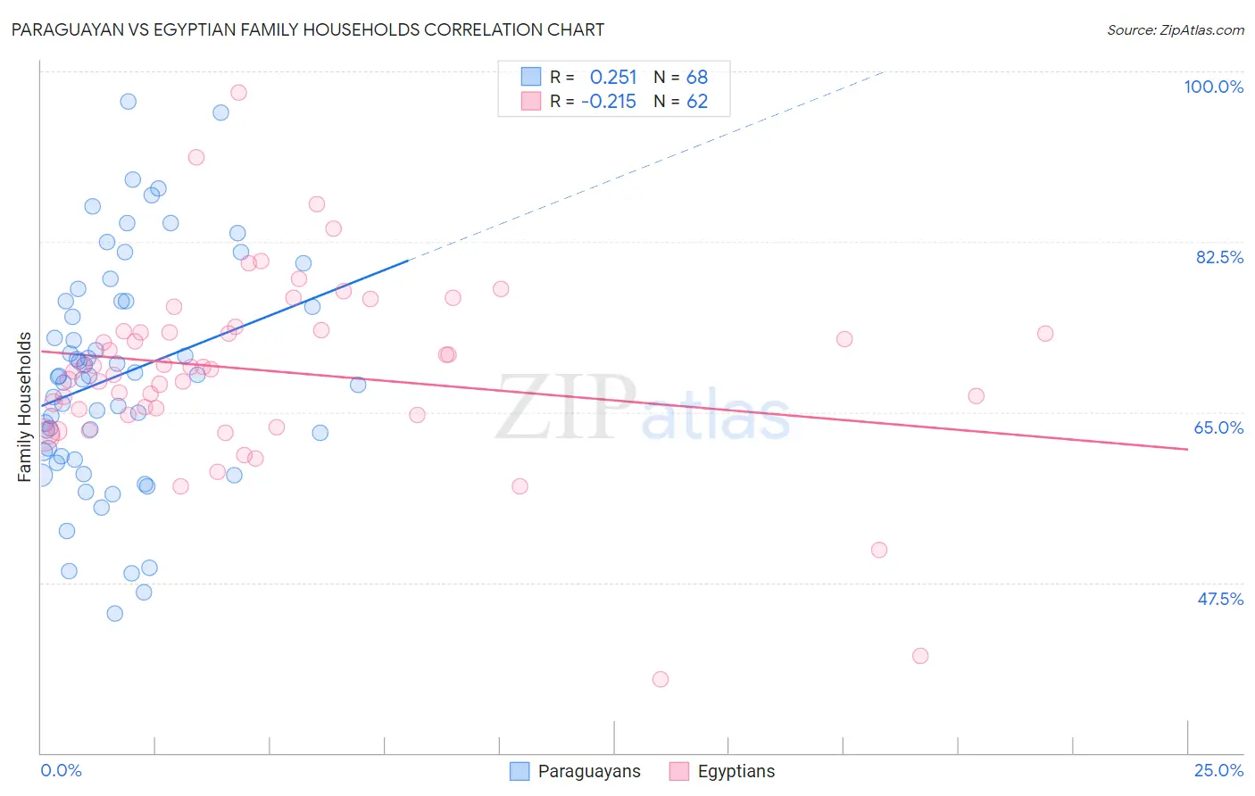 Paraguayan vs Egyptian Family Households