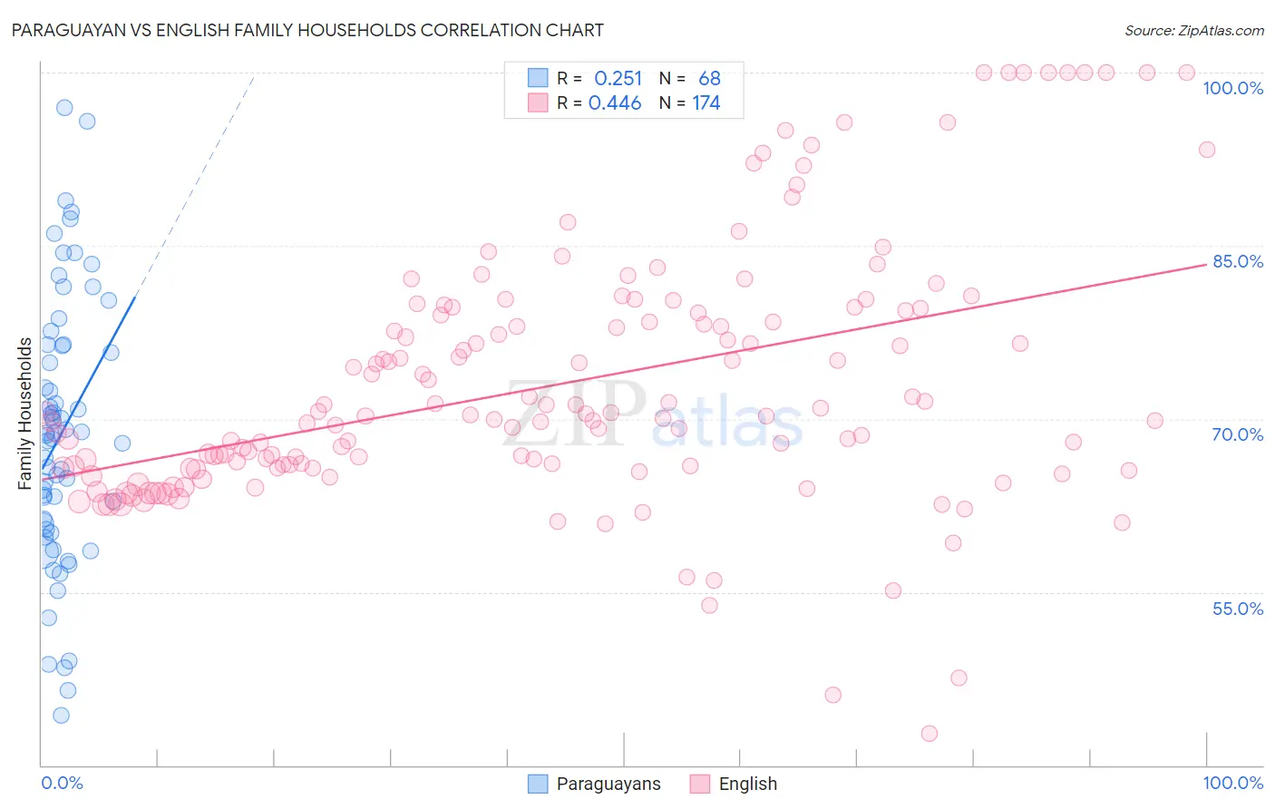 Paraguayan vs English Family Households