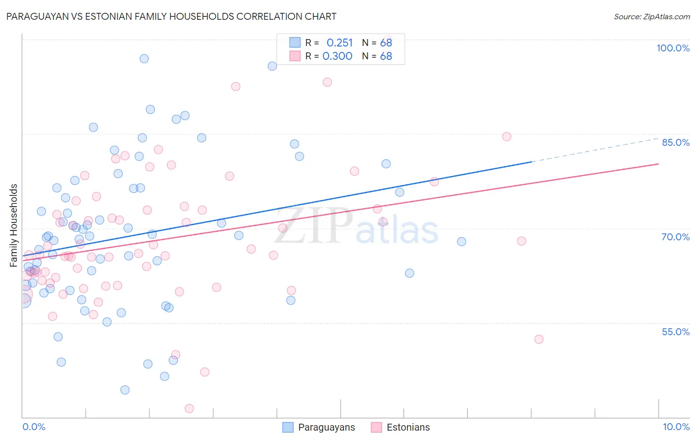 Paraguayan vs Estonian Family Households