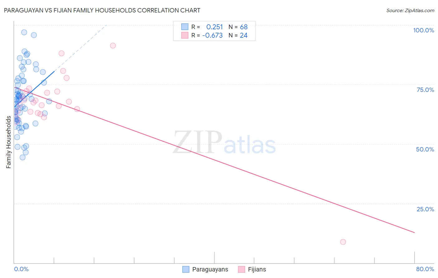 Paraguayan vs Fijian Family Households