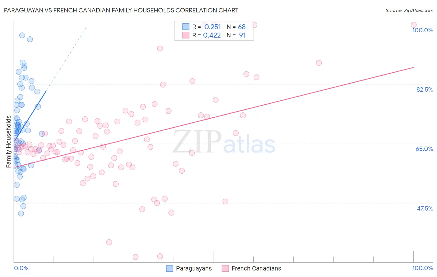 Paraguayan vs French Canadian Family Households