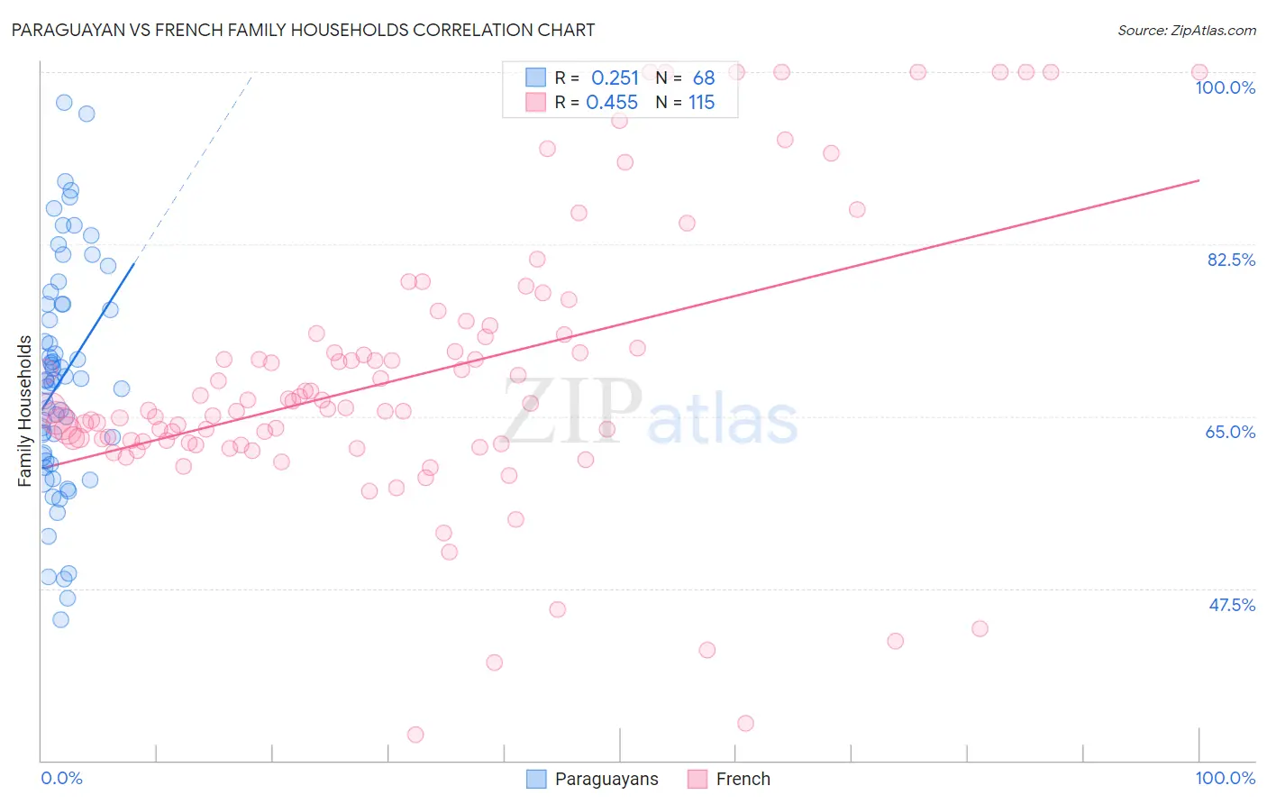 Paraguayan vs French Family Households