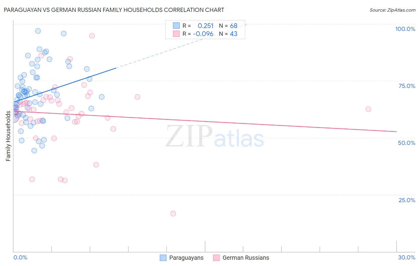 Paraguayan vs German Russian Family Households