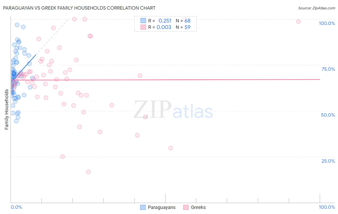 Paraguayan vs Greek Family Households