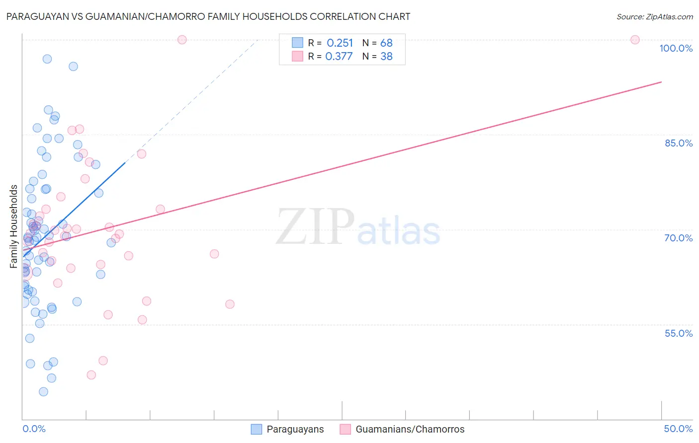 Paraguayan vs Guamanian/Chamorro Family Households