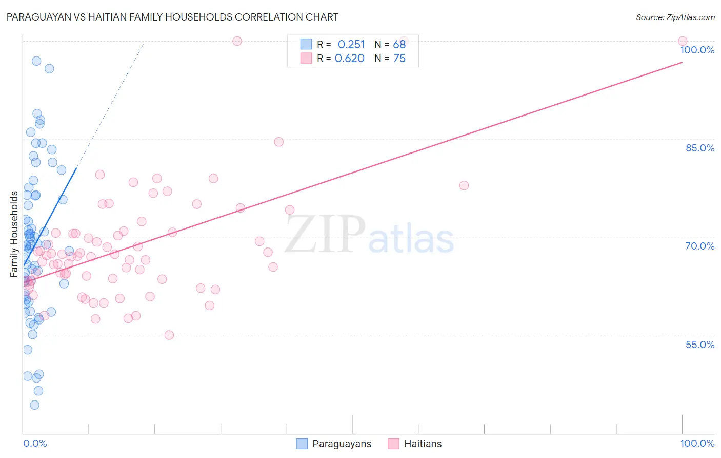 Paraguayan vs Haitian Family Households