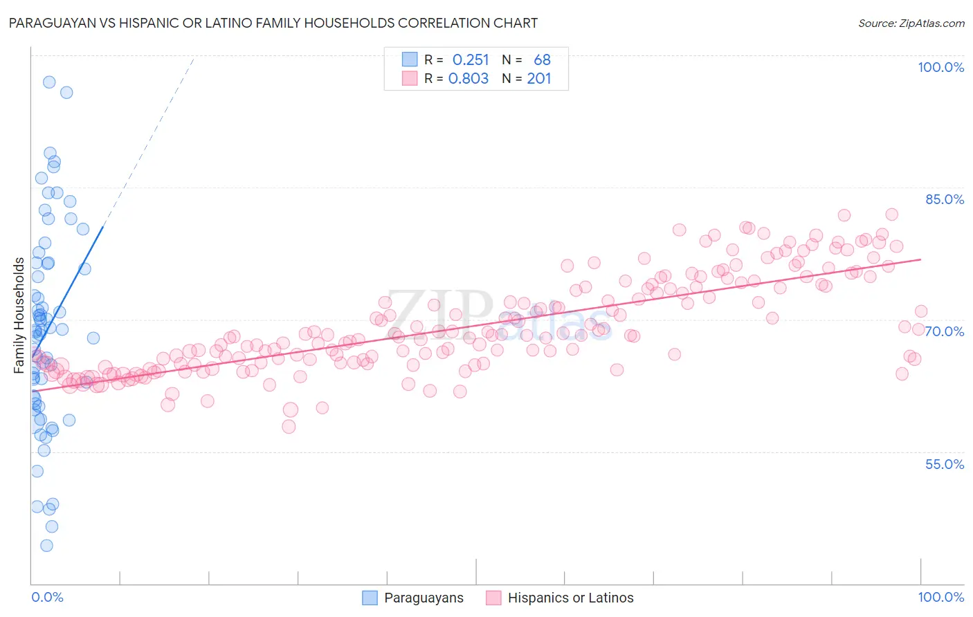 Paraguayan vs Hispanic or Latino Family Households