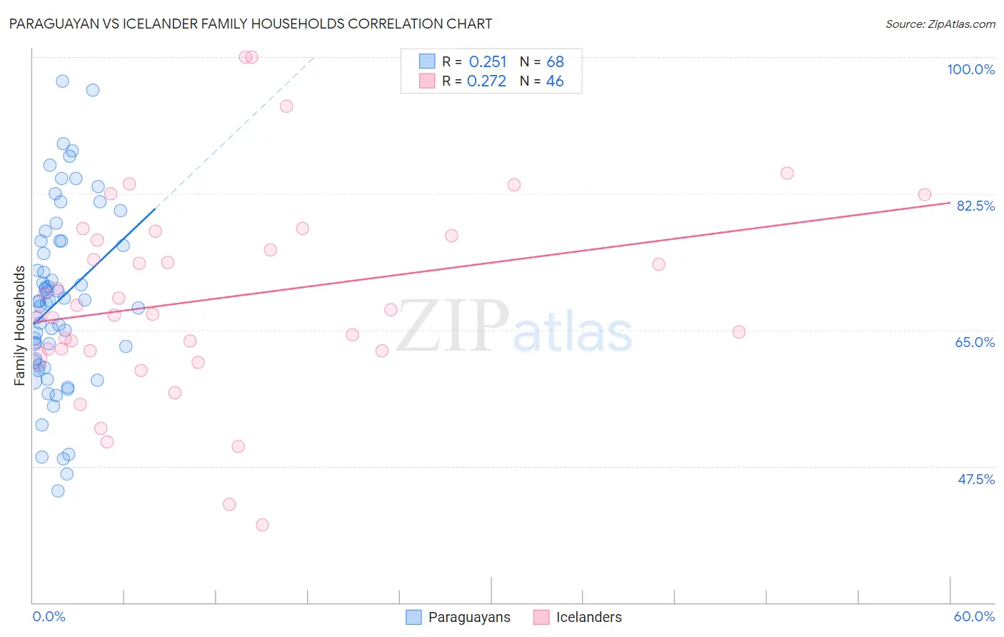 Paraguayan vs Icelander Family Households