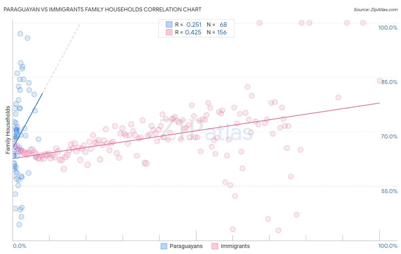 Paraguayan vs Immigrants Family Households