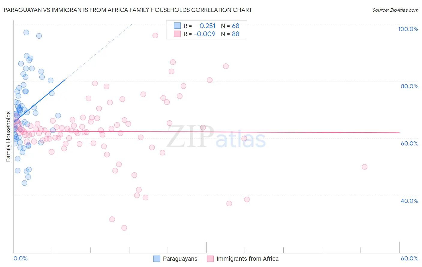 Paraguayan vs Immigrants from Africa Family Households