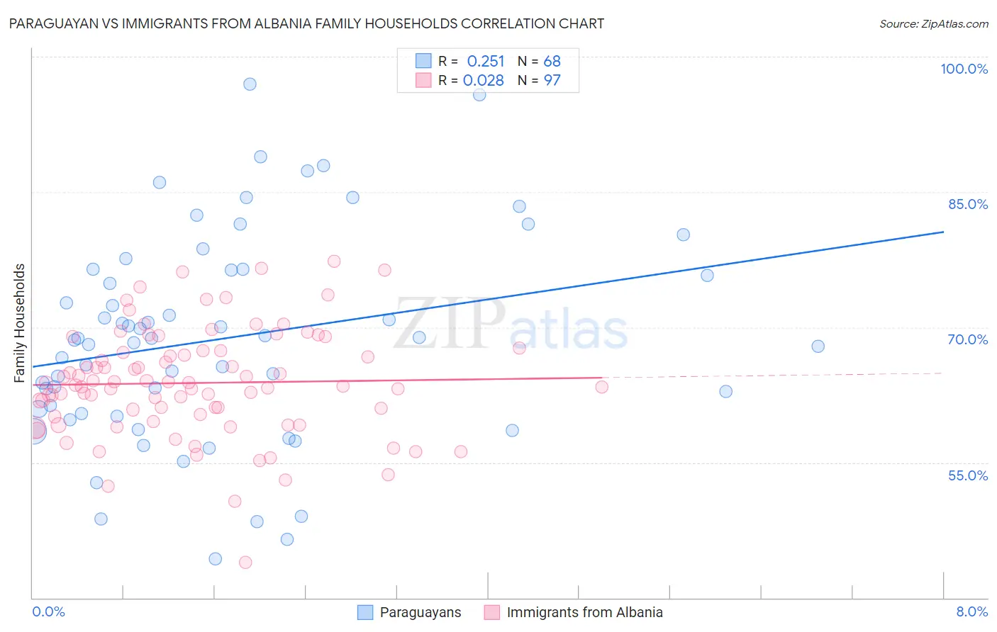 Paraguayan vs Immigrants from Albania Family Households