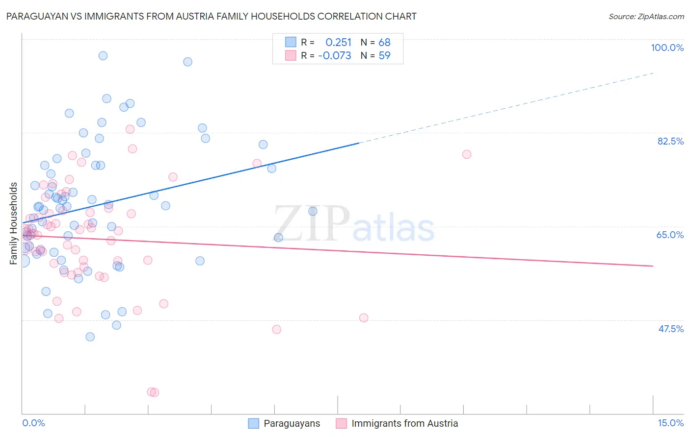 Paraguayan vs Immigrants from Austria Family Households