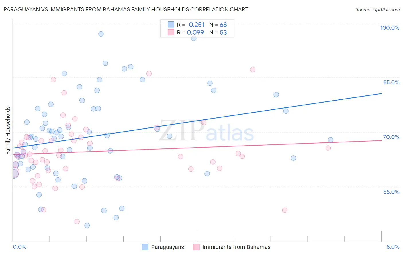 Paraguayan vs Immigrants from Bahamas Family Households