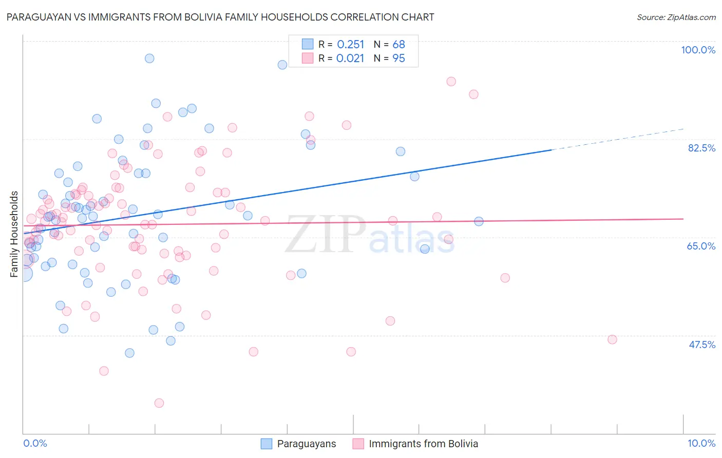 Paraguayan vs Immigrants from Bolivia Family Households