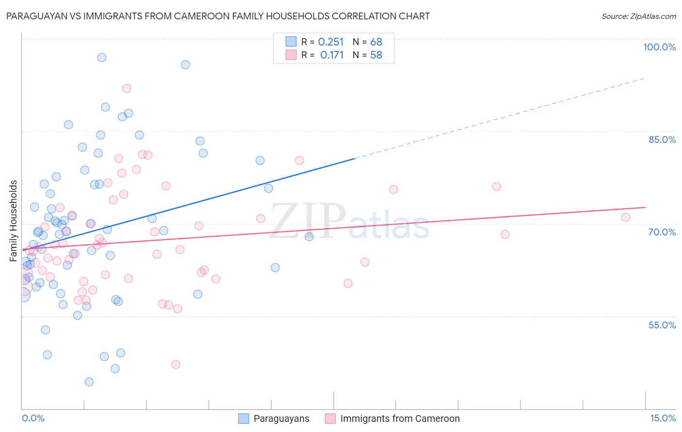 Paraguayan vs Immigrants from Cameroon Family Households