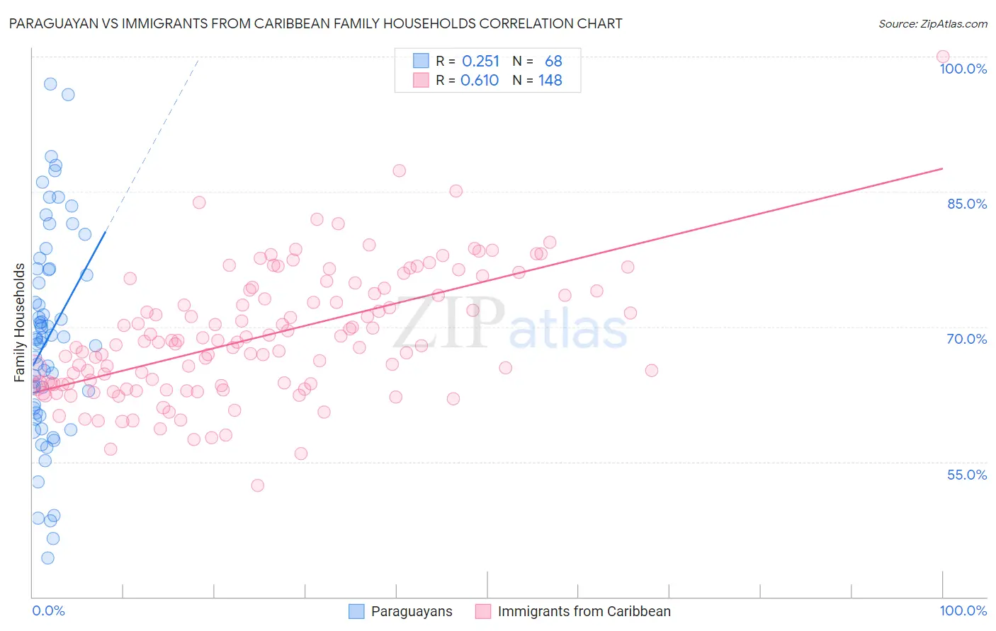 Paraguayan vs Immigrants from Caribbean Family Households