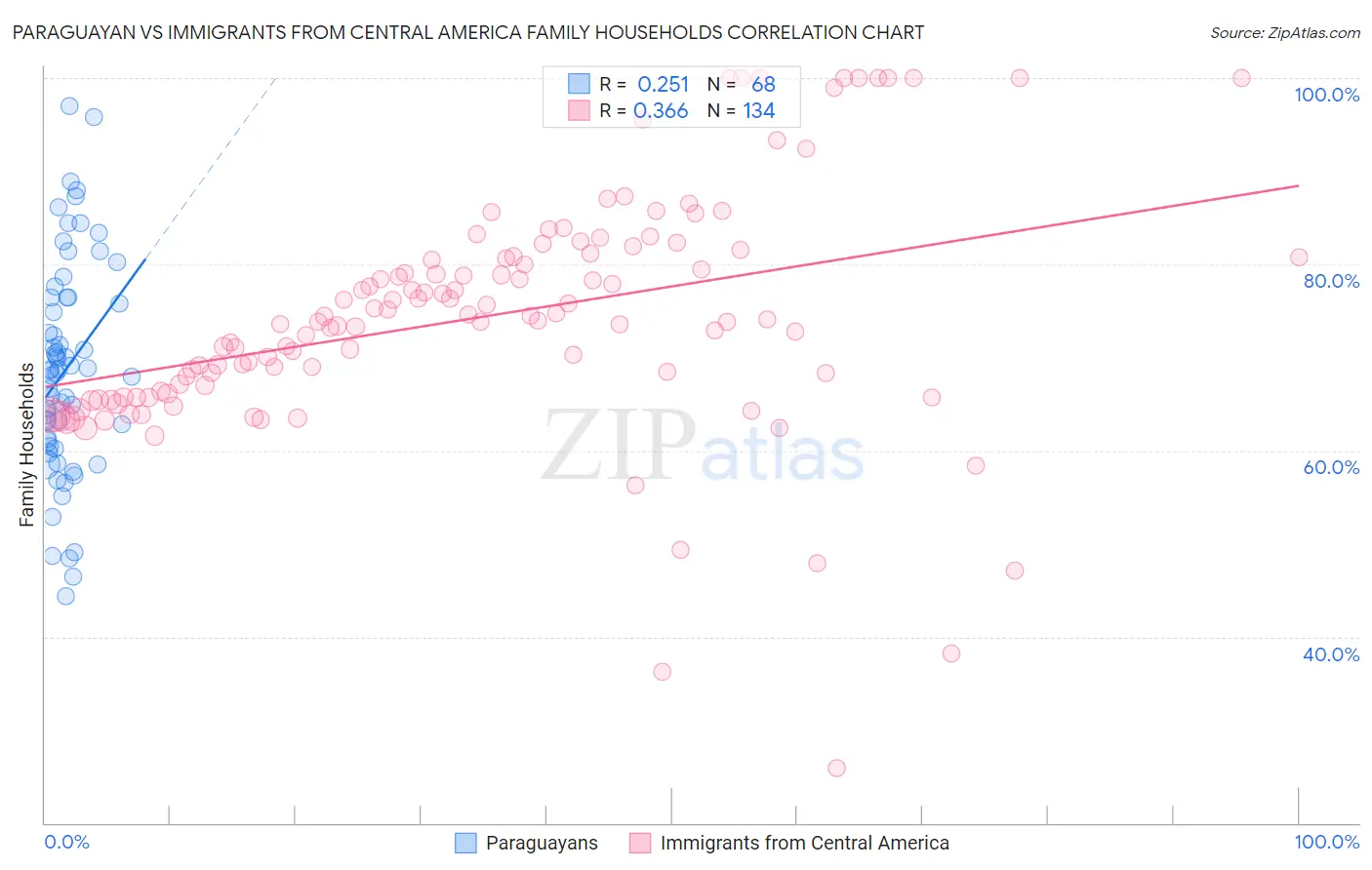 Paraguayan vs Immigrants from Central America Family Households