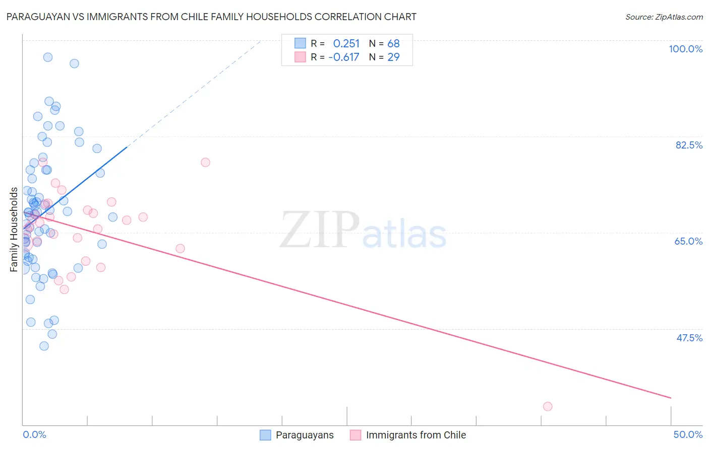 Paraguayan vs Immigrants from Chile Family Households