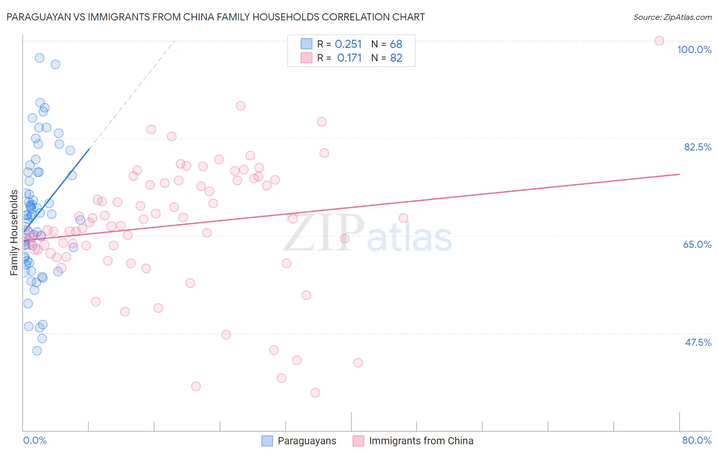 Paraguayan vs Immigrants from China Family Households