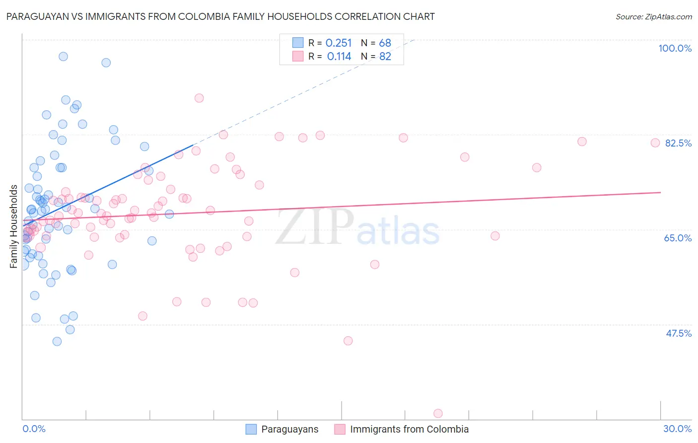 Paraguayan vs Immigrants from Colombia Family Households