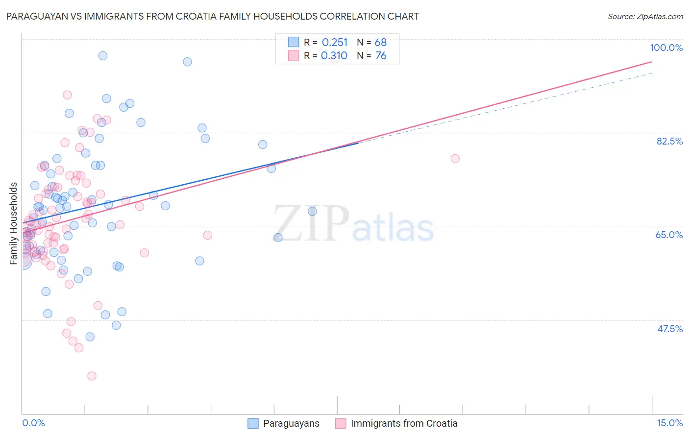 Paraguayan vs Immigrants from Croatia Family Households