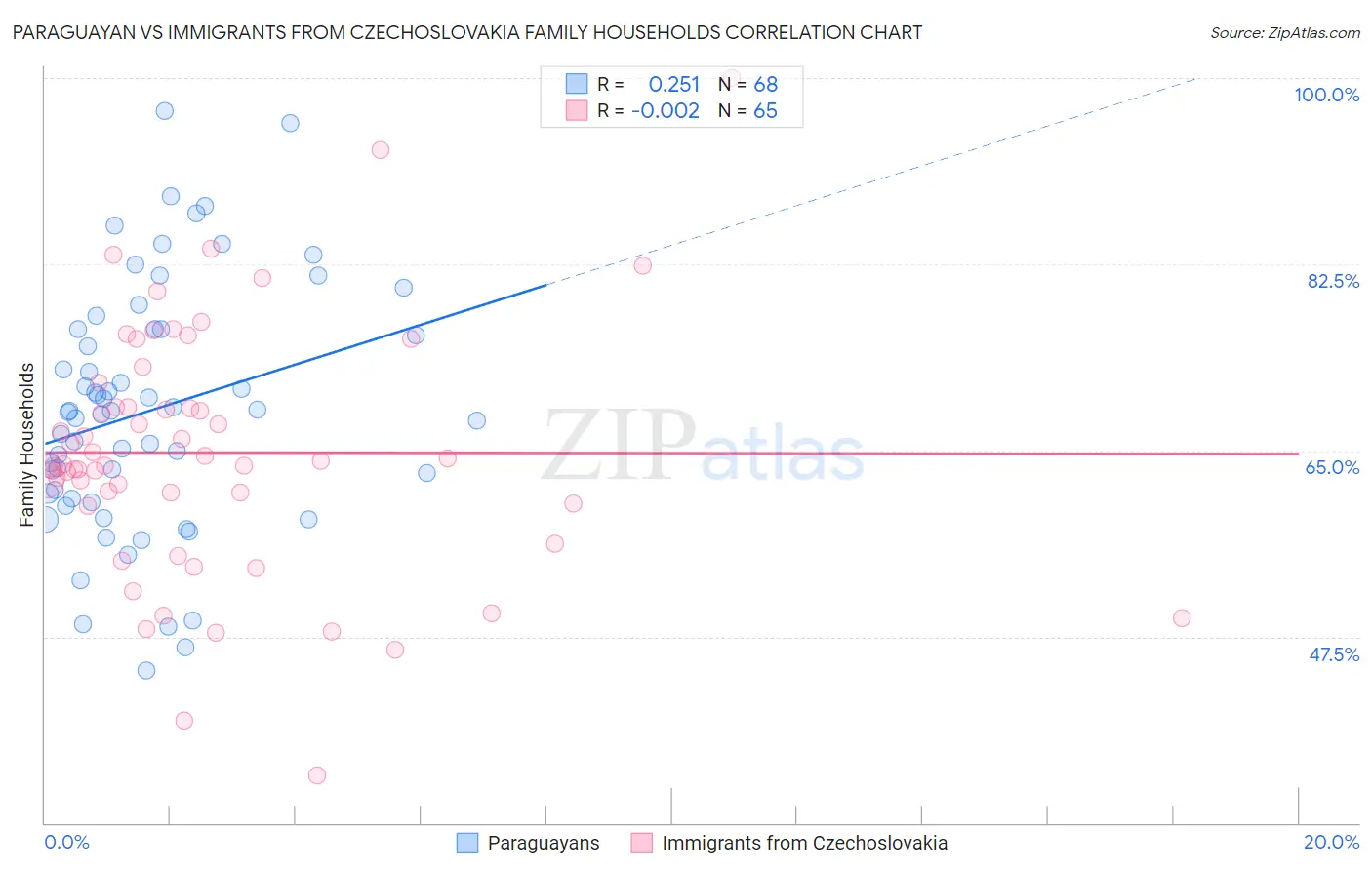 Paraguayan vs Immigrants from Czechoslovakia Family Households