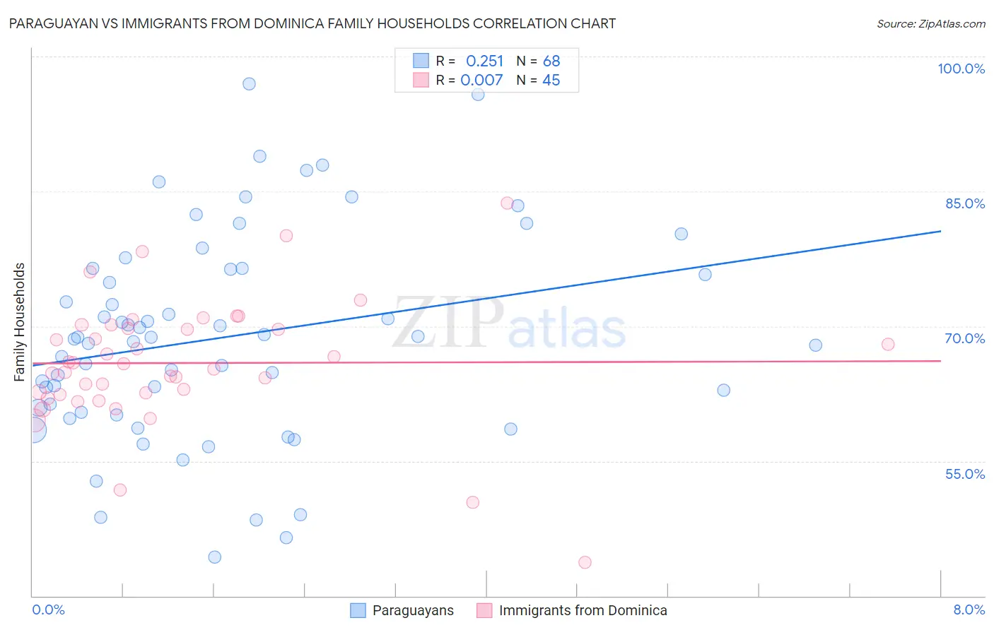 Paraguayan vs Immigrants from Dominica Family Households