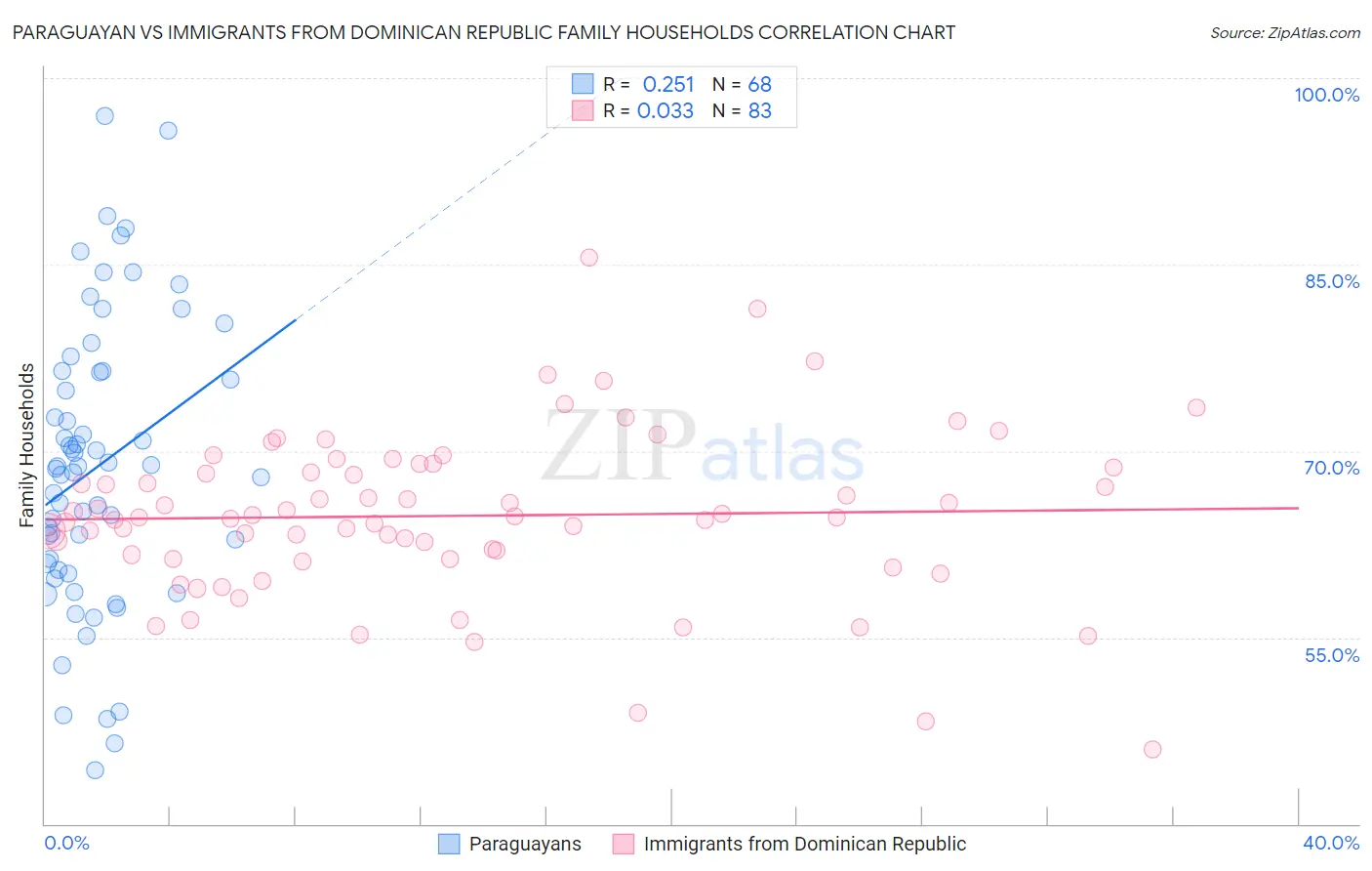 Paraguayan vs Immigrants from Dominican Republic Family Households