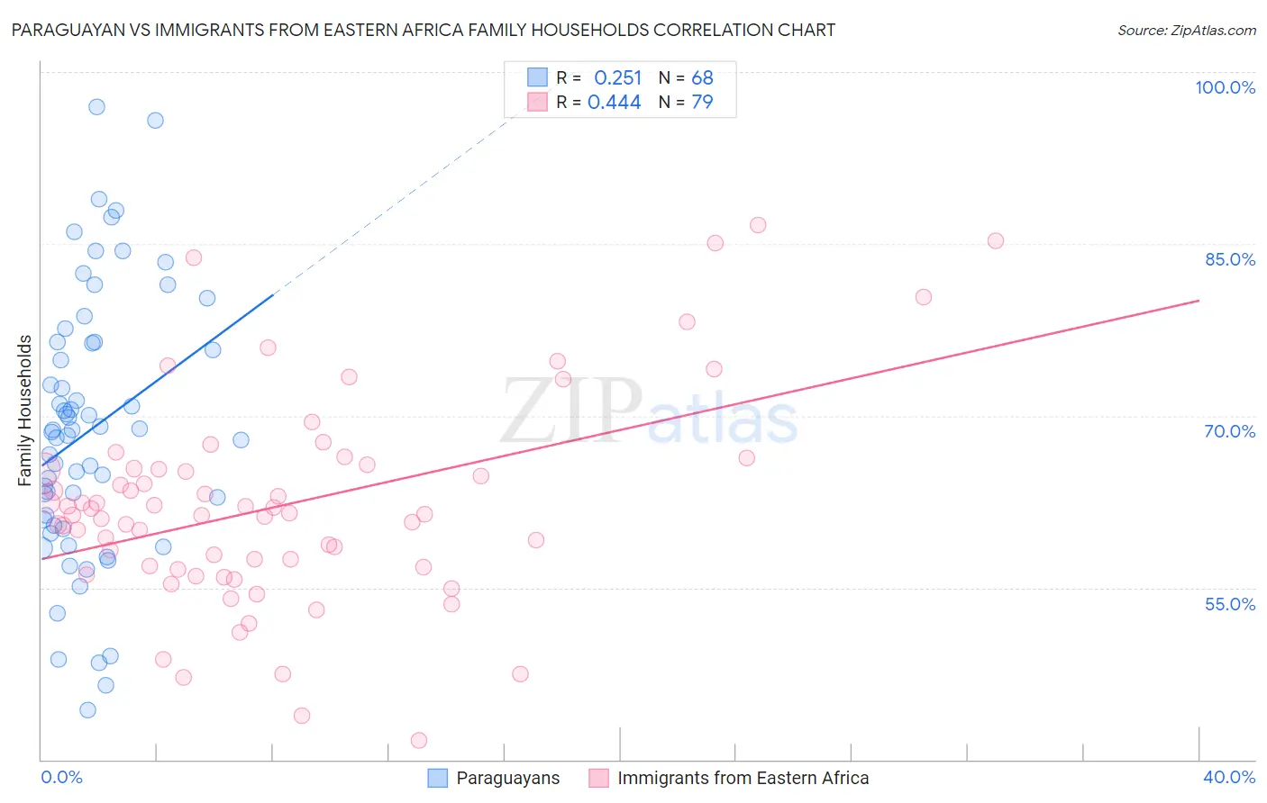 Paraguayan vs Immigrants from Eastern Africa Family Households