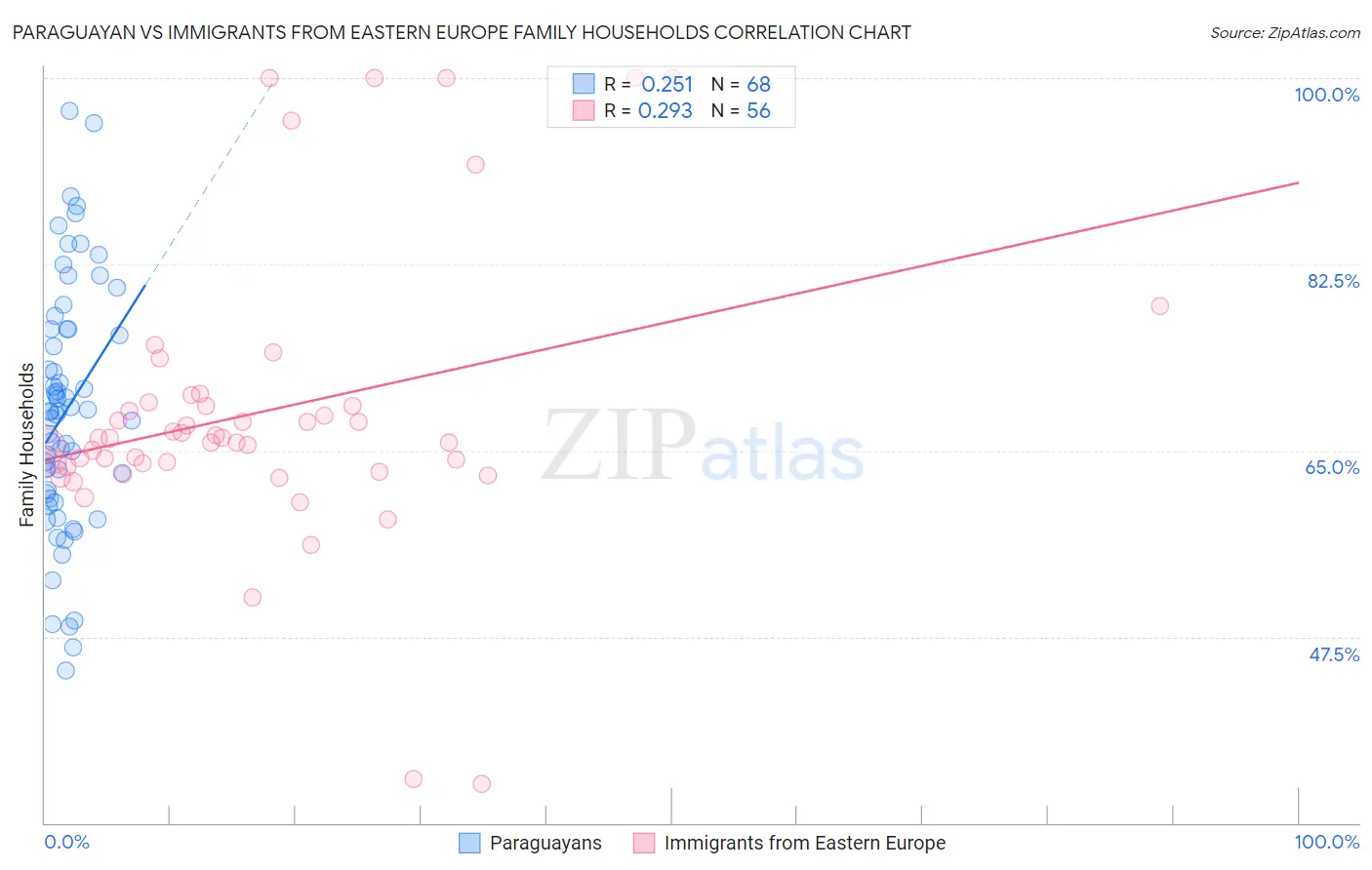 Paraguayan vs Immigrants from Eastern Europe Family Households