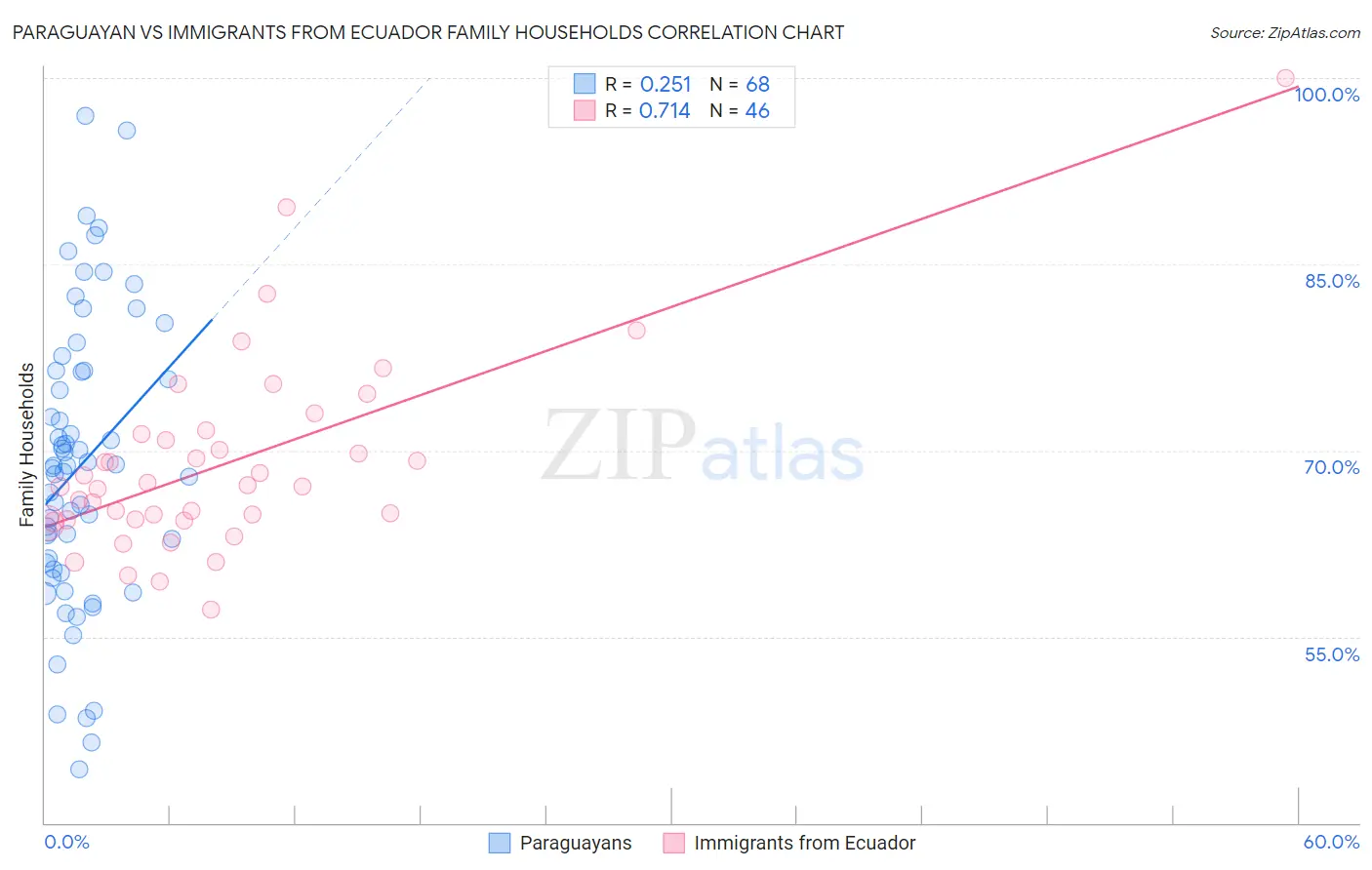 Paraguayan vs Immigrants from Ecuador Family Households