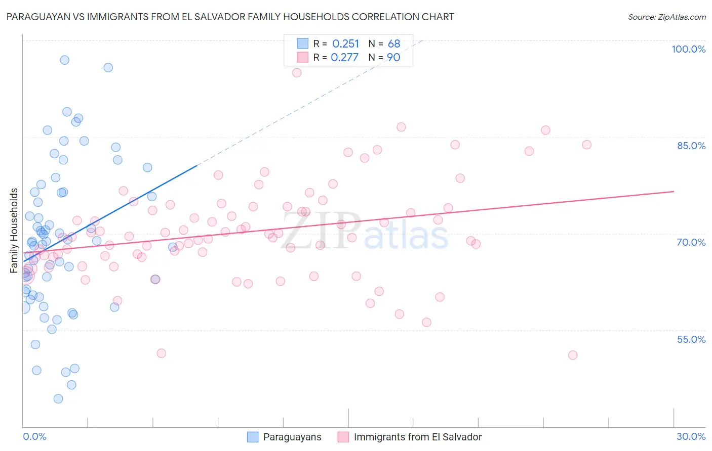 Paraguayan vs Immigrants from El Salvador Family Households