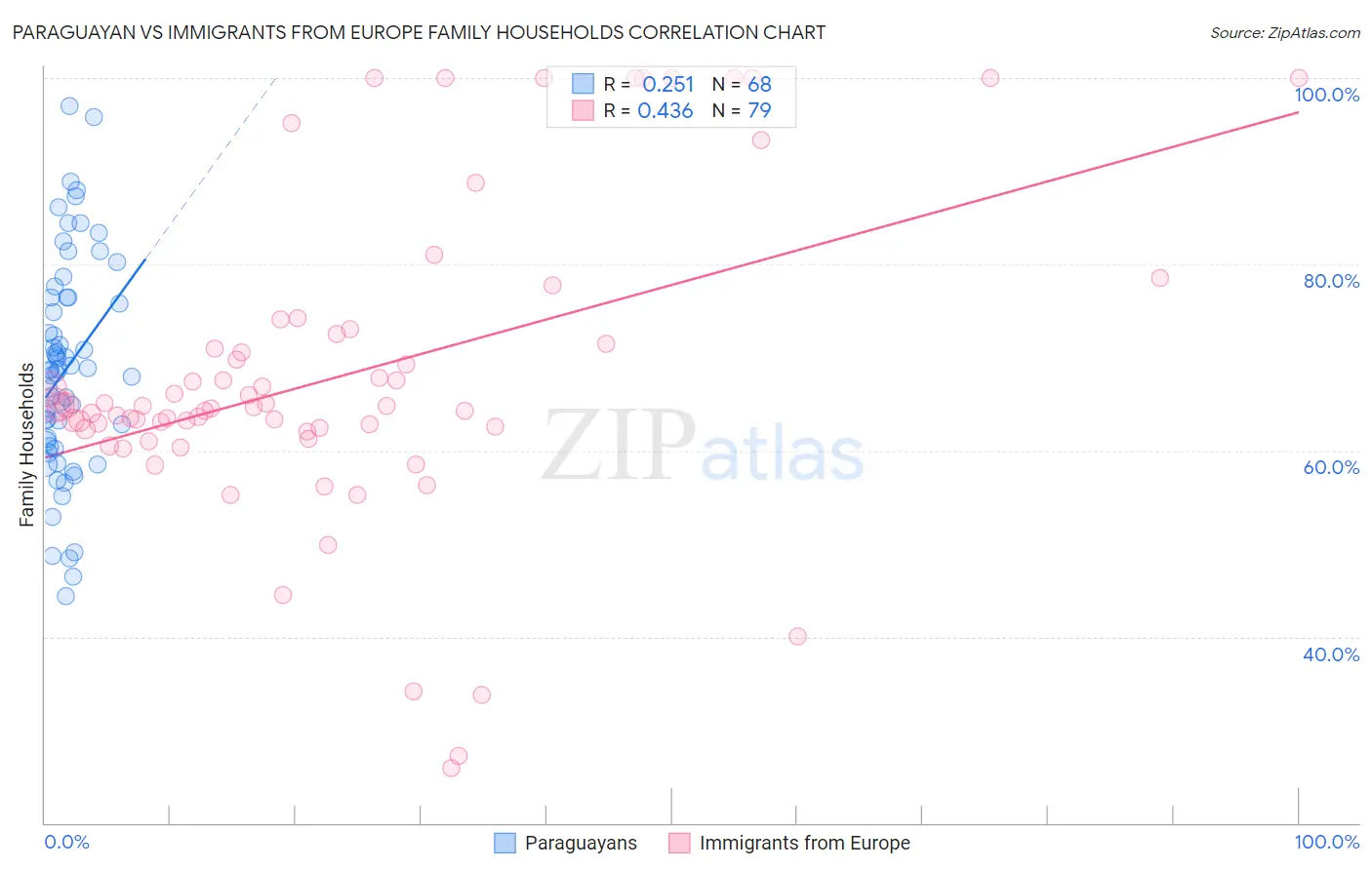 Paraguayan vs Immigrants from Europe Family Households