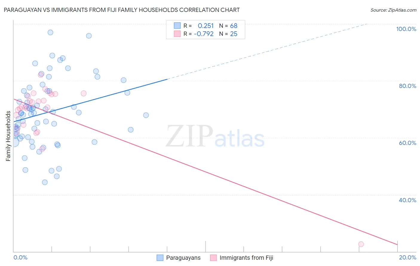 Paraguayan vs Immigrants from Fiji Family Households