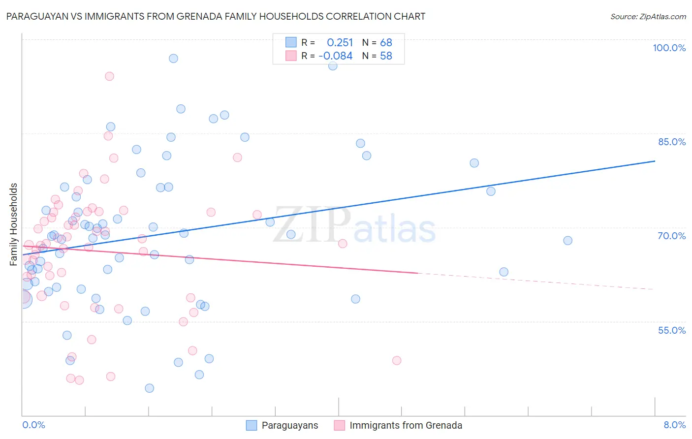 Paraguayan vs Immigrants from Grenada Family Households