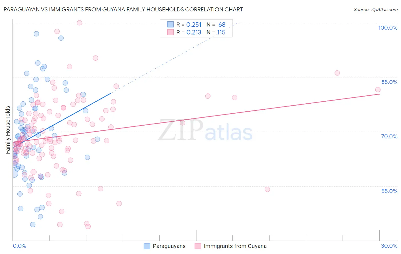 Paraguayan vs Immigrants from Guyana Family Households