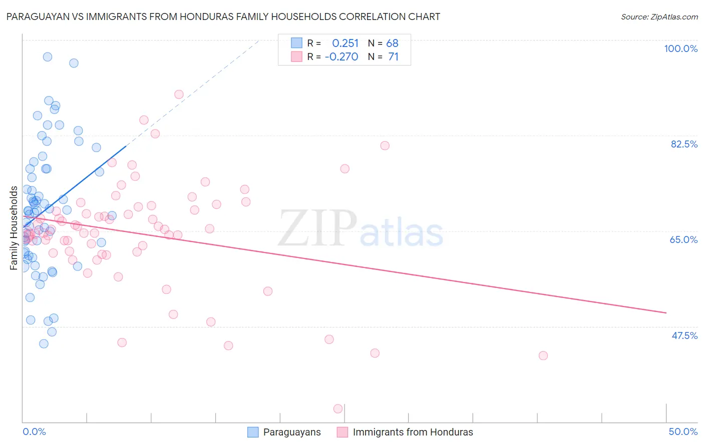 Paraguayan vs Immigrants from Honduras Family Households