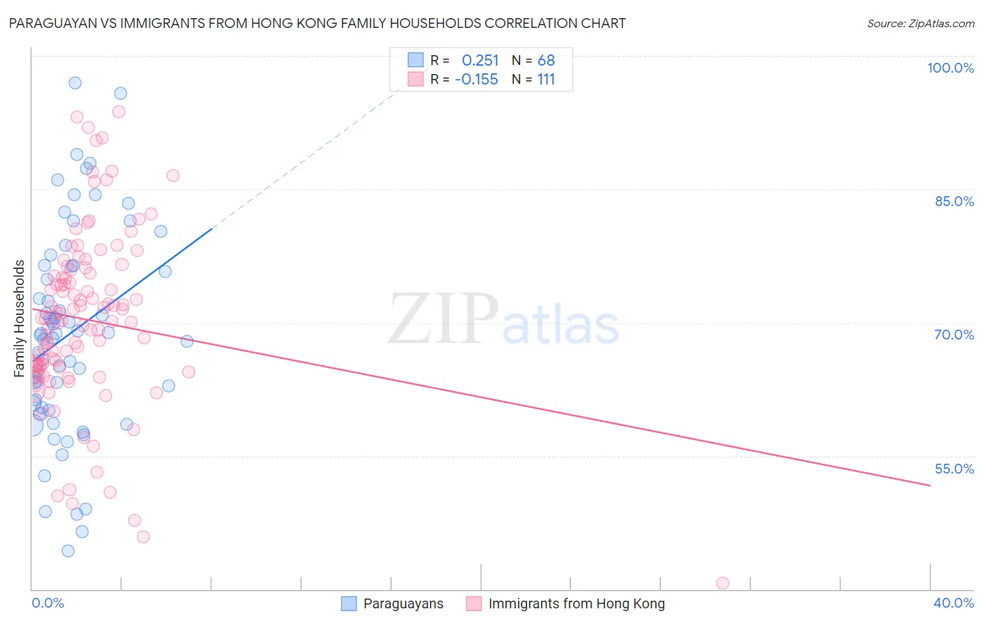 Paraguayan vs Immigrants from Hong Kong Family Households