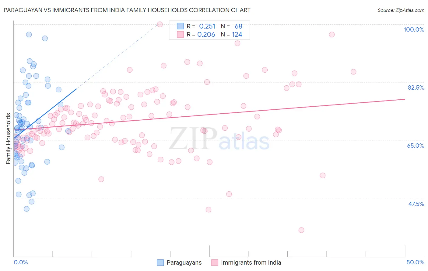 Paraguayan vs Immigrants from India Family Households