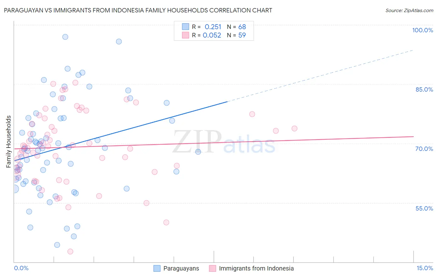 Paraguayan vs Immigrants from Indonesia Family Households