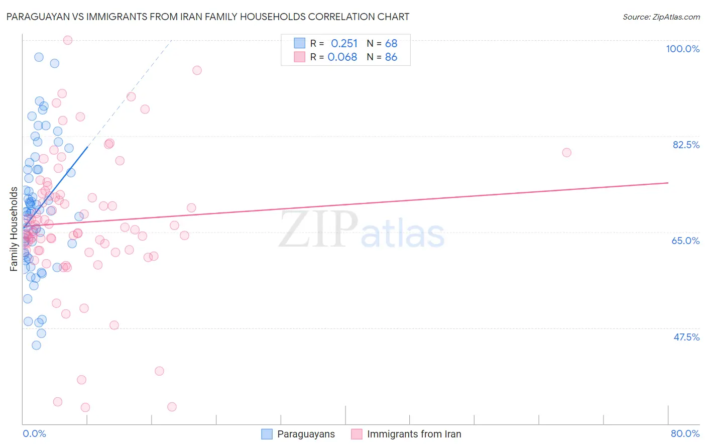 Paraguayan vs Immigrants from Iran Family Households