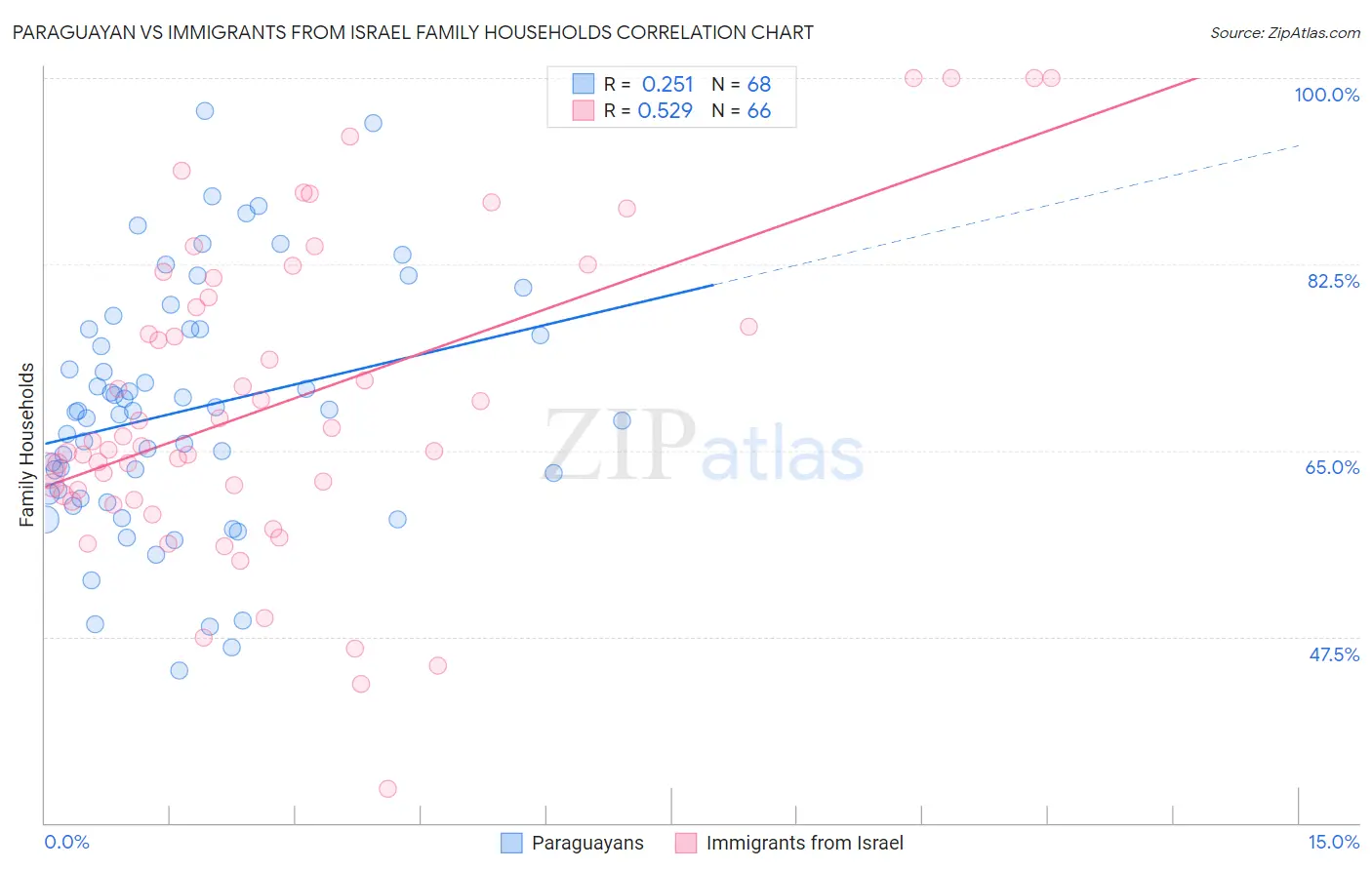 Paraguayan vs Immigrants from Israel Family Households