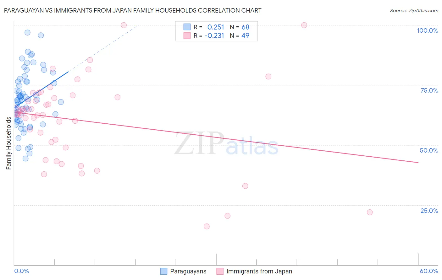 Paraguayan vs Immigrants from Japan Family Households