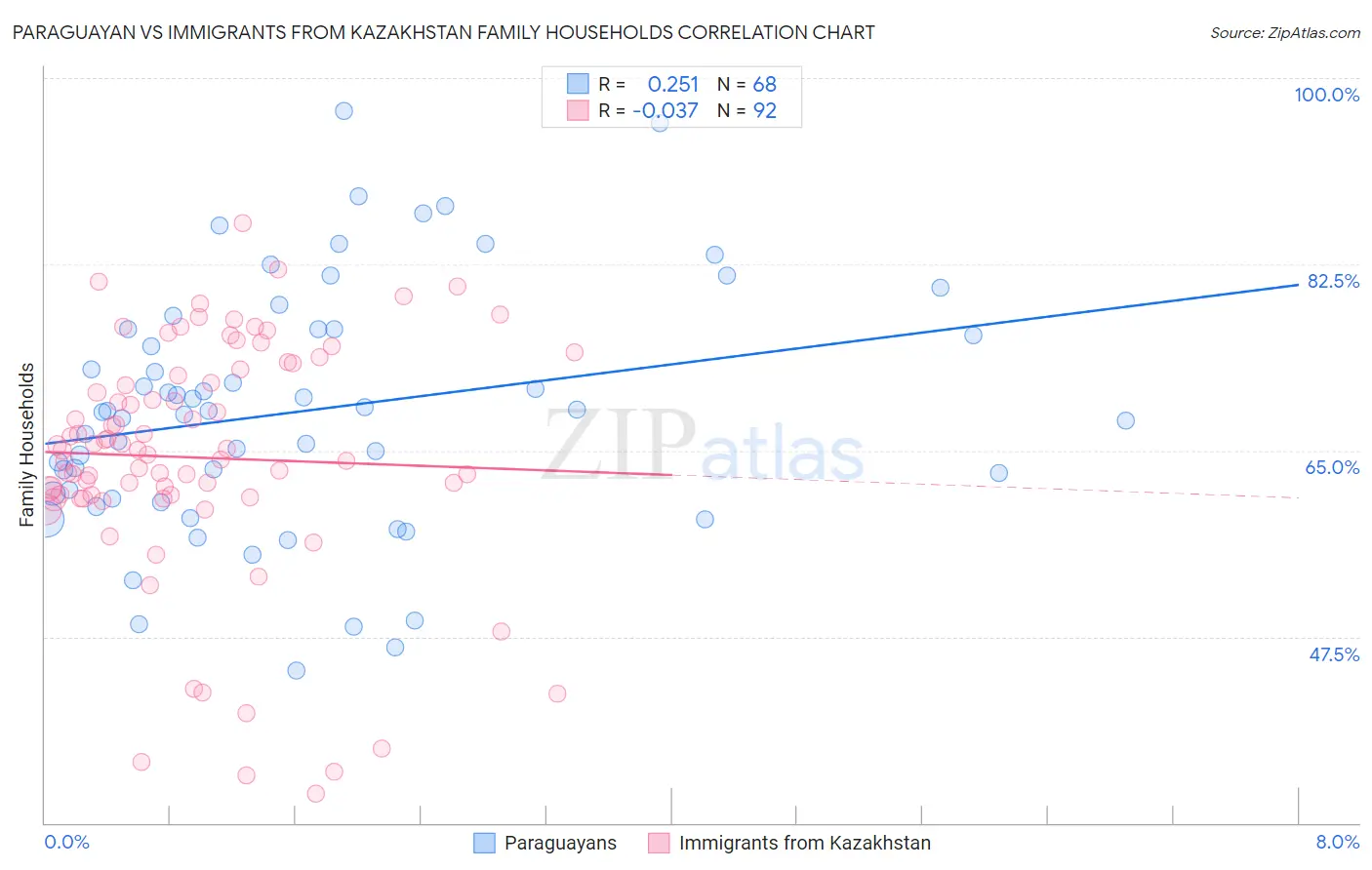 Paraguayan vs Immigrants from Kazakhstan Family Households