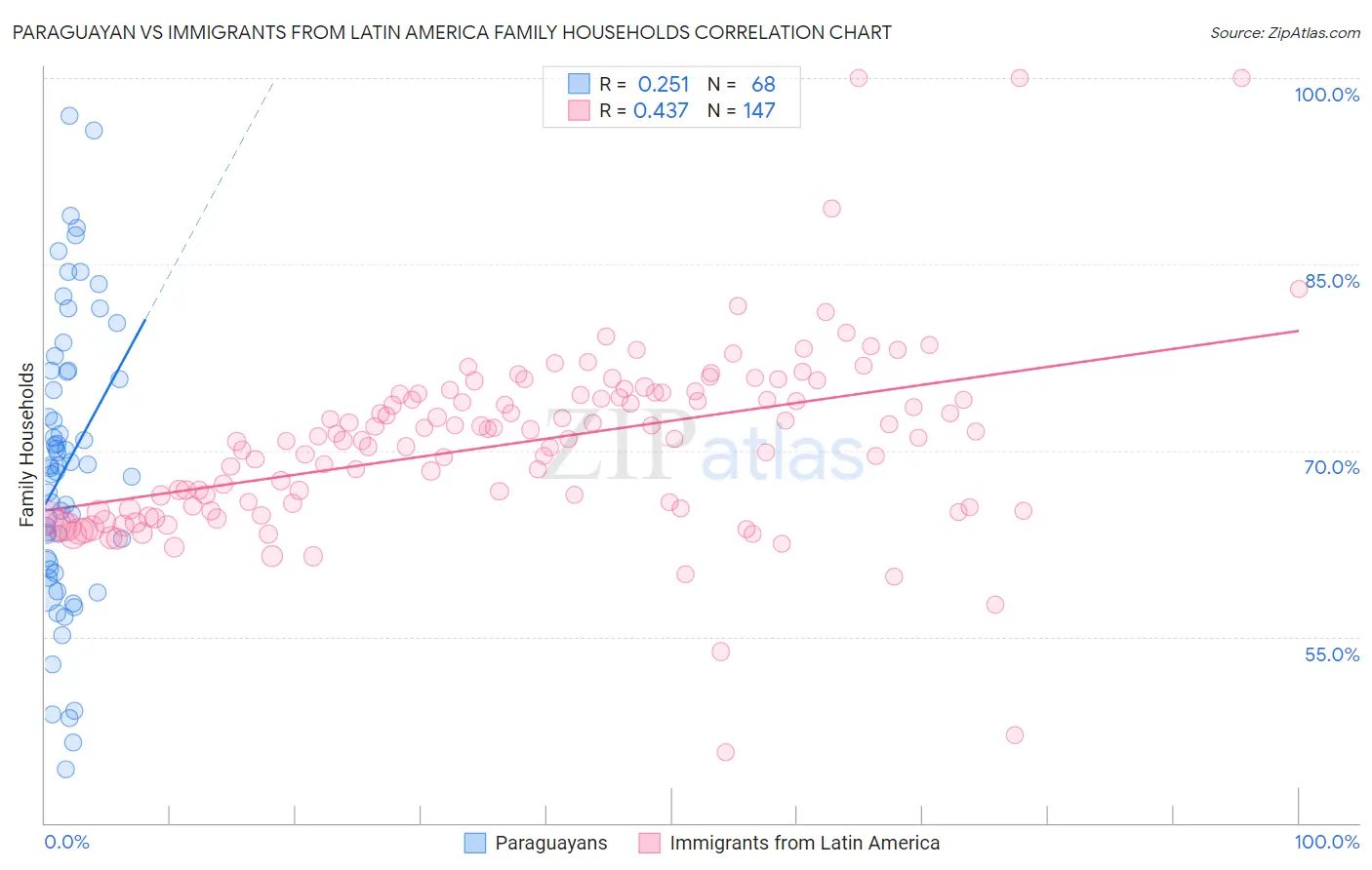 Paraguayan vs Immigrants from Latin America Family Households